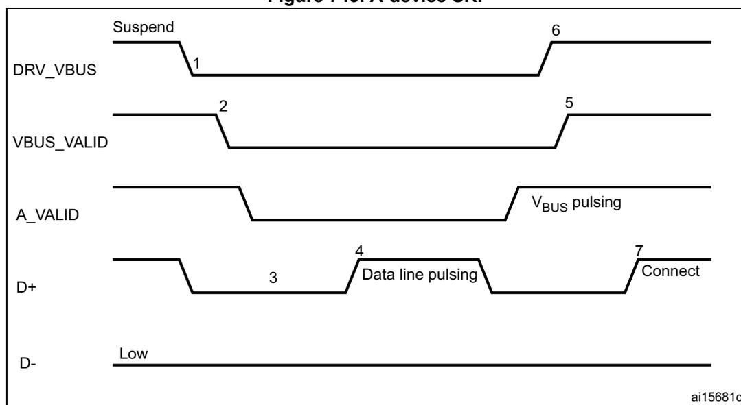 Timing diagram for A-device SRP showing signal transitions for DRV_VBUS, VBUS_VALID, A_VALID, D+, and D- over time. The diagram illustrates the sequence of events for Session Request Protocol (SRP) initiation by an A-device. 1. DRV_VBUS goes from Suspend to Low. 2. VBUS_VALID goes Low. 3. D+ goes Low (SE0). 4. D+ goes High (Data line pulsing). 5. VBUS_VALID goes High. 6. DRV_VBUS goes High (Vbus pulsing). 7. D+ goes High (Connect). D- remains Low throughout.