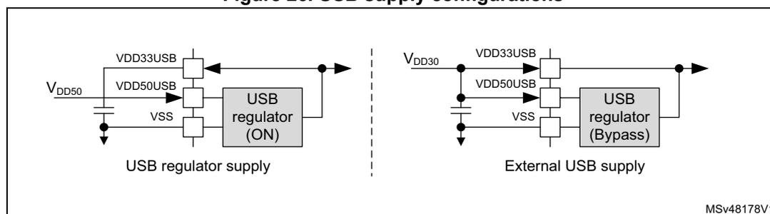 Figure 26 shows two circuit diagrams for USB supply configurations. The left diagram, labeled 'USB regulator supply', shows a USB regulator (ON) connected to VDD33USB and VDD50USB pins. The right diagram, labeled 'External USB supply', shows an external USB supply connected to VDD33USB and VDD50USB pins, with the USB regulator (Bypass) connected to VDD30 and VSS pins.