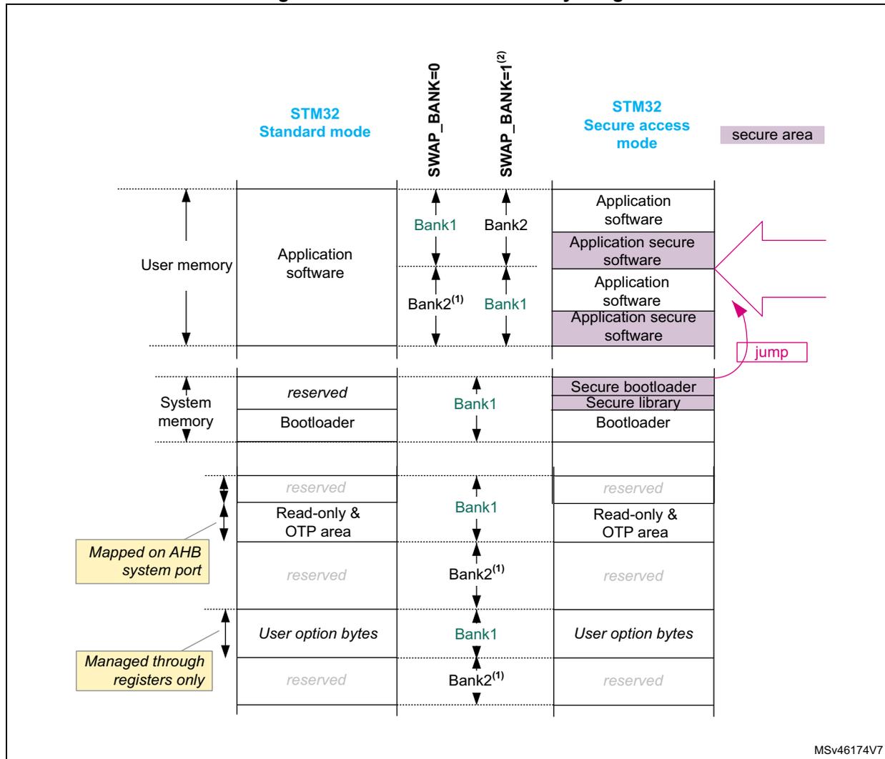 Figure 8. Embedded flash memory usage diagram showing memory partitioning for STM32 Standard mode and STM32 Secure access mode.