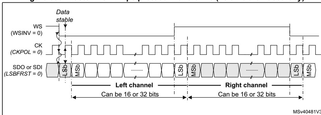 Figure 600: Master I2S Philips protocol waveforms (16/32-bit full accuracy). The diagram shows three signal lines: WS (Word Select), CK (Clock), and SDO or SDI (Serial Data). The WS signal is a square wave that toggles one clock cycle before the first bit. The CK signal is a square wave. The SDO or SDI signal shows a sequence of bits, with the first bit being the MSb (Most Significant bit) and the last bit being the LSb (Least Significant bit). The data is divided into two channels: Left channel and Right channel. Each channel can be 16 or 32 bits long. The diagram also shows the 'Data stable' point, which is the falling edge of the WS signal. The reference MSv40481V3 is shown in the bottom right corner.