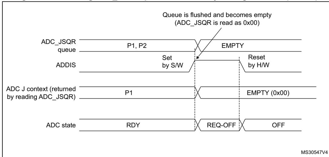 Timing diagram showing the flushing of the ADC_JSQR queue. The diagram illustrates four signals over time: ADC_JSQR queue, ADDIS, ADC J context, and ADC state. The ADC_JSQR queue starts with P1 and P2, then becomes EMPTY when ADDIS is set by software. The ADC J context starts with P1, then becomes EMPTY (0x00) when ADDIS is set. The ADC state starts with RDY, then becomes REQ-OFF when ADDIS is set, and finally becomes OFF when ADDIS is reset by hardware. A note indicates that the queue is flushed and becomes empty (ADC_JSQR is read as 0x00) when ADDIS is set.