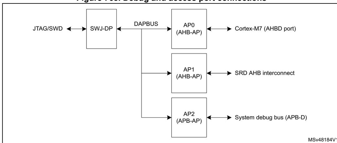 Diagram showing debug and access port connections. A JTAG/SWD interface connects to an SWJ-DP block. The SWJ-DP block is connected to a DAPBUS. The DAPBUS connects to three access ports: AP0 (AHB-AP), AP1 (AHB-AP), and AP2 (APB-AP). AP0 is connected to the Cortex-M7 (AHBD port). AP1 is connected to the SRD AHB interconnect. AP2 is connected to the System debug bus (APB-D). The diagram is labeled MSv48184V1 in the bottom right corner.