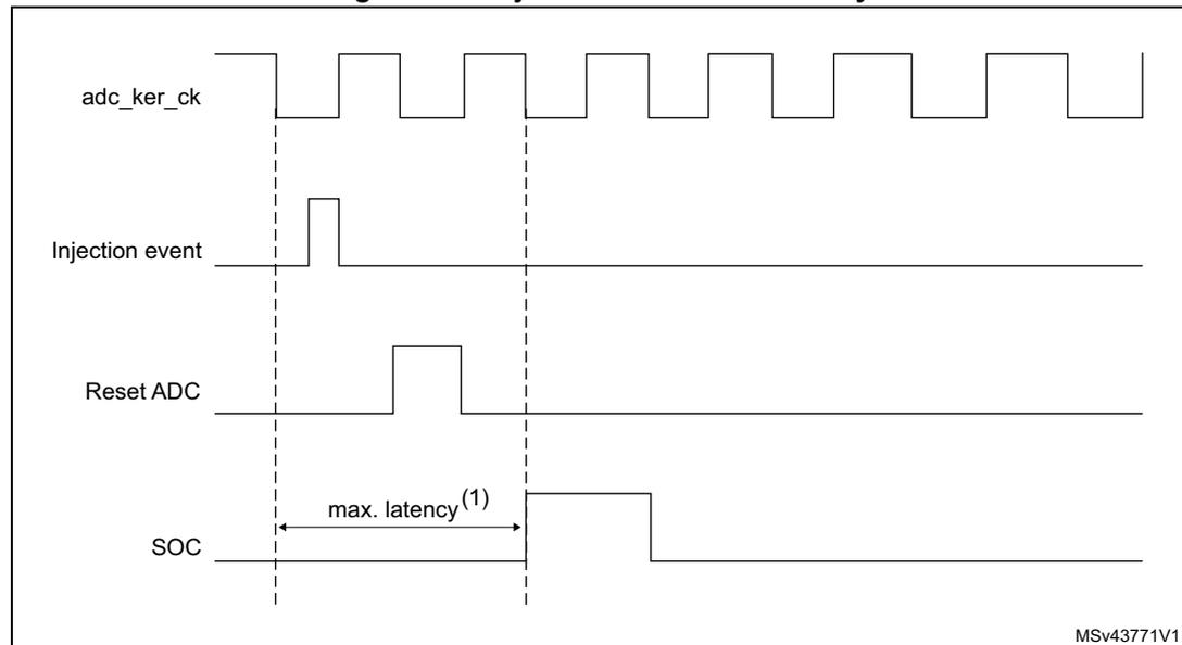 Timing diagram for injected conversion latency. The diagram shows four signals over time: adc_ker_ck (ADC kernel clock), Injection event, Reset ADC, and SOC (Start of Conversion). The adc_ker_ck signal is a periodic square wave. The Injection event signal is a pulse that occurs while the SOC signal is still high. The Reset ADC signal is a pulse that occurs after the Injection event. The SOC signal is a pulse that starts when the adc_ker_ck signal is high and ends when the adc_ker_ck signal is low. A horizontal double-headed arrow labeled 'max. latency (1)' indicates the time interval between the rising edge of the adc_ker_ck signal and the rising edge of the SOC signal.