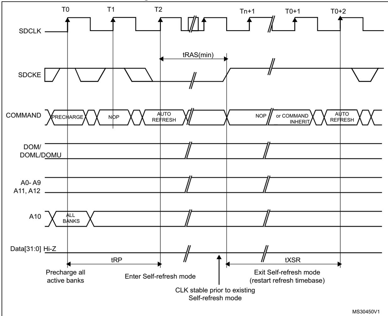 Timing diagram for Self-refresh mode showing signals SDCLK, SDCKE, COMMAND, DOM/DOML/DOMU, A0-A9, A11, A12, A10, and Data[31:0] over time intervals T0 to T0+2. It details the sequence of commands (PRECHARGE, NOP, AUTO REFRESH) and timing parameters (tRAS(min), tRP, tXSR) for entering and exiting self-refresh mode.