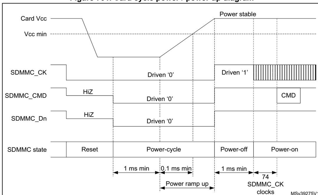 Figure 701. Card cycle power / power up diagram. This timing diagram illustrates the power-up sequence for an SDMMC card. The top section shows the Card Vcc voltage ramping up from a minimum level (Vcc min) to a 'Power stable' level. Below this, the SDMMC_CK (clock) signal is shown: it is initially 'Driven '0'', then transitions to 'Driven '1'' after the power is stable, and finally becomes a continuous clock signal. The SDMMC_CMD (command) signal starts in a HiZ state, becomes 'Driven '0'' during the power-cycle, and then sends a 'CMD' signal during the power-on phase. The SDMMC_Dn (data) signal also starts in a HiZ state, becomes 'Driven '0'' during the power-cycle, and remains at '0' during the power-on phase. The bottom section defines the SDMMC state sequence: Reset, Power-cycle, Power-off, and Power-on. Timing parameters are specified: a minimum of 1 ms for the Power-cycle state, a minimum of 0.1 ms for the Power-off state, and a minimum of 1 ms for the Power-on state. A 'Power ramp up' time is indicated between the start of the power-cycle and the start of the power-off. The number of SDMMC_CK clocks required for the power-on state is 74. The diagram is labeled MSV39275V1.