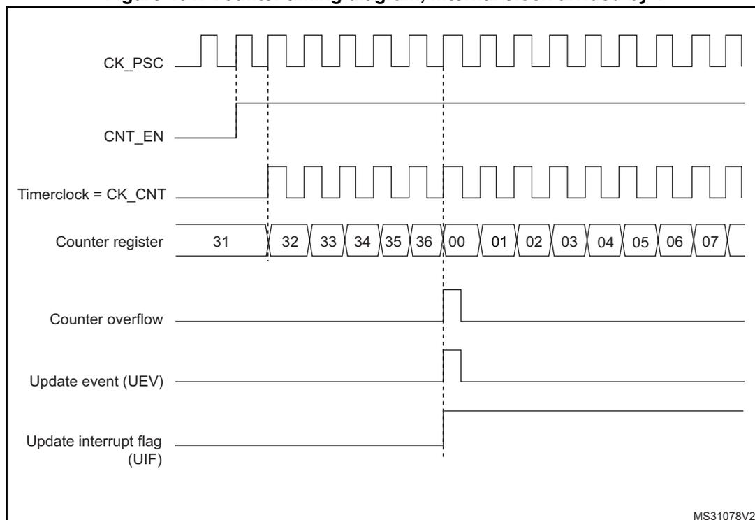 Timing diagram for upcounting mode. The diagram shows the relationship between the prescaler clock (CK_PSC), counter enable (CNT_EN), timer clock (CK_CNT), counter register values, counter overflow, update event (UEV), and update interrupt flag (UIF).