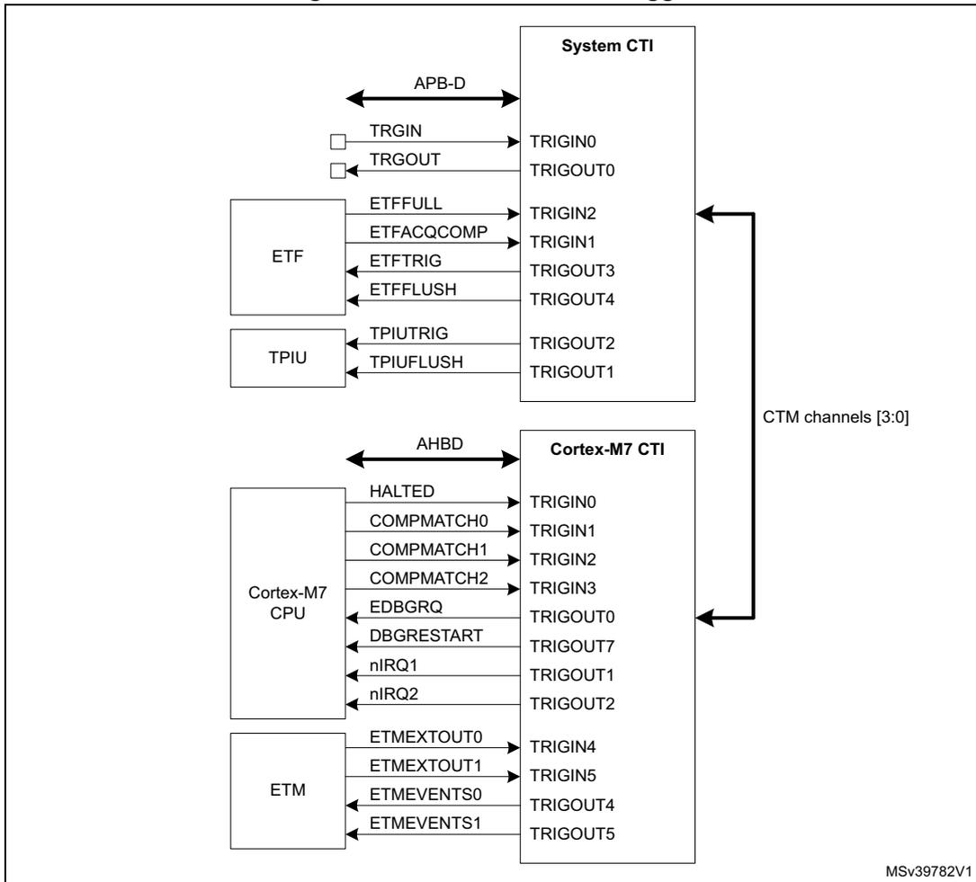 Diagram of Embedded cross trigger architecture showing System CTI and Cortex-M7 CTI connected to various components like ETF, TPIU, Cortex-M7 CPU, and ETM via APB-D and AHBD interfaces. It details trigger inputs (TRIGIN, ETFFULL, HALTED, etc.) and outputs (TRIGOUT, ETMEXTOUT) and their interconnections via CTM channels [3:0].