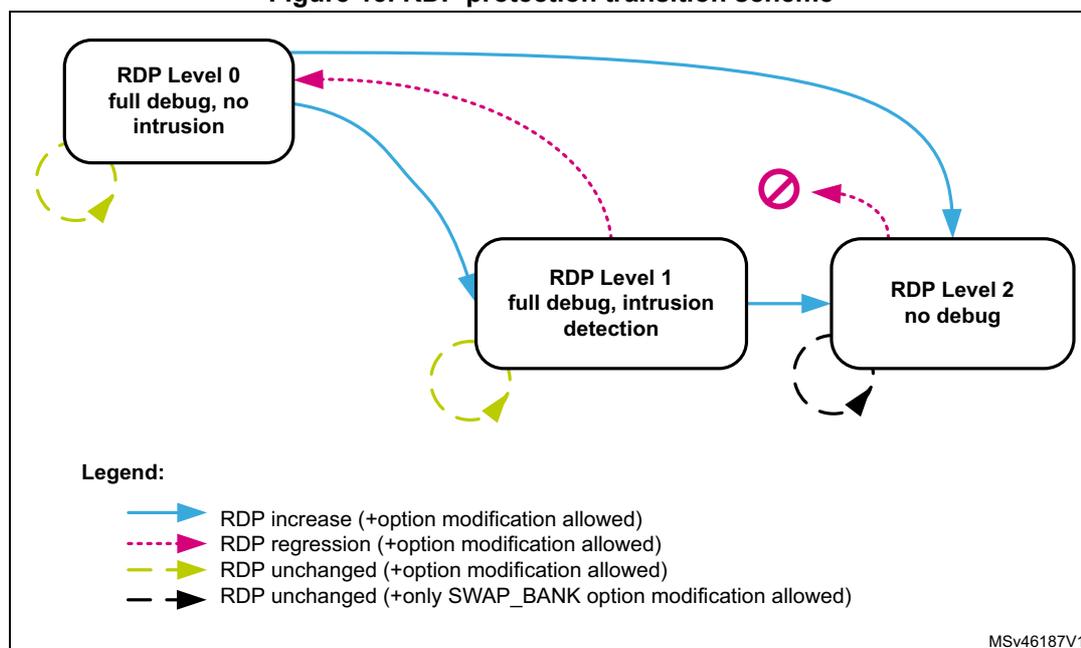 Figure 13. RDP protection transition scheme diagram showing transitions between RDP Level 0, 1, and 2.