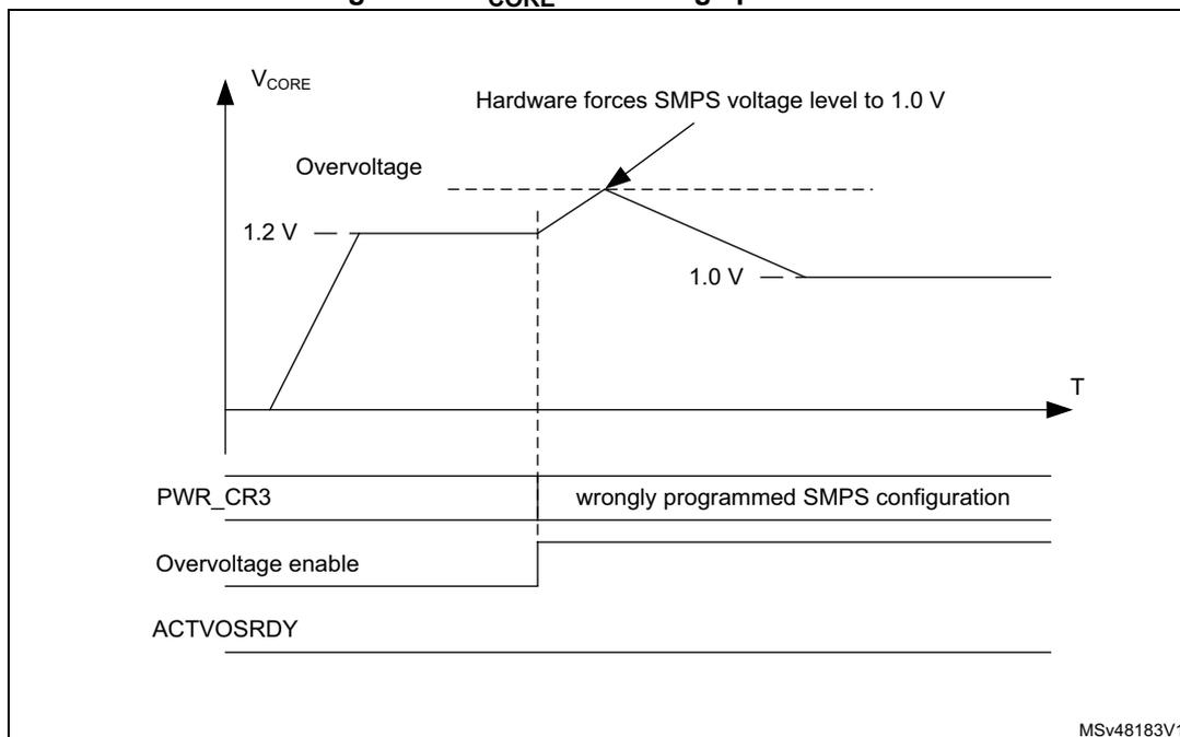Figure 33: V_CORE overvoltage protection diagram. The top graph shows V_CORE vs. Time (T). The voltage starts at 1.2 V, rises to an overvoltage level, and then drops to 1.0 V. A label 'Hardware forces SMPS voltage level to 1.0 V' points to the 1.0 V level. Below the graph, three timing diagrams show: PWR_CR3 (labeled 'wrongly programmed SMPS configuration'), Overvoltage enable, and ACTVOSRDY. The PWR_CR3 signal is high during the overvoltage event. The Overvoltage enable signal is low. The ACTVOSRDY signal is high.
