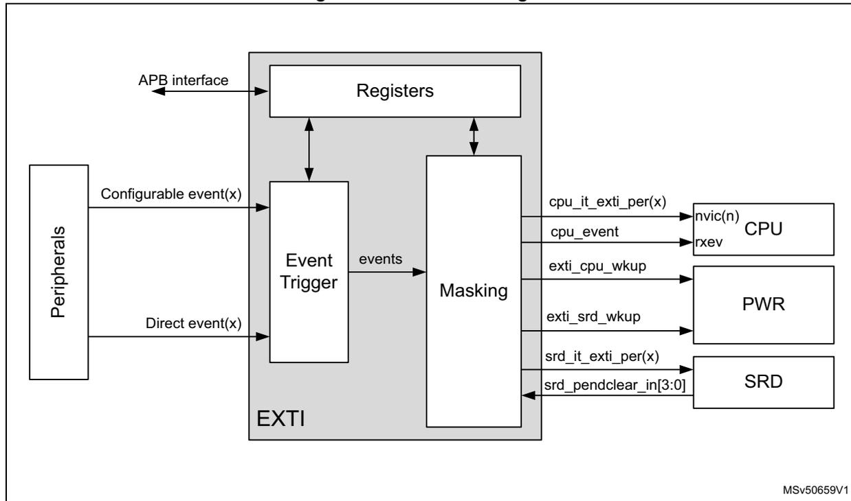 Figure 95. EXTI block diagram. The diagram shows the internal structure of the EXTI block. On the left, 'Peripherals' are connected to the 'Event Trigger' block via 'Configurable event(x)' and 'Direct event(x)' inputs. The 'Event Trigger' block is connected to the 'Registers' block and the 'Masking' block. The 'Registers' block is connected to an 'APB interface'. The 'Masking' block outputs signals to the 'CPU' (nvic(n), rxe), 'PWR' (exti_cpu_wkup, exti_srd_wkup), and 'SRD' (srd_it_exti_per(x), srd_pendclear_in[3:0]). The entire EXTI block is labeled 'EXTI' at the bottom left. A reference code 'MSV50659V1' is in the bottom right corner.