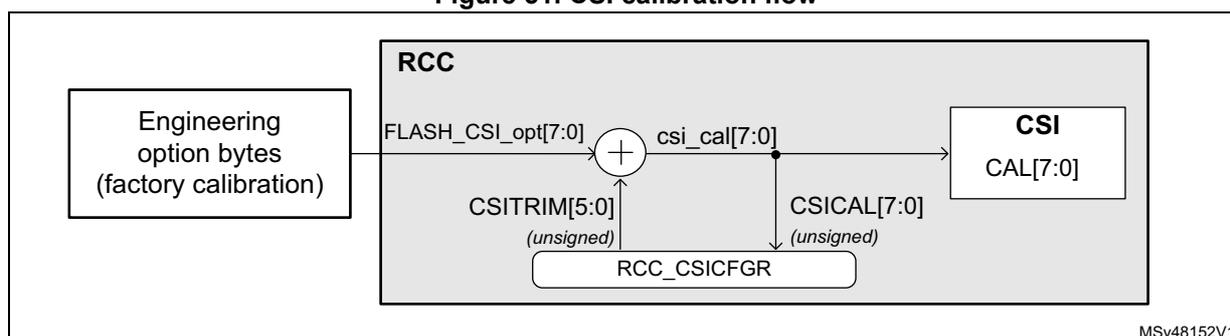 Figure 51: CSI calibration flow diagram showing the interaction between Engineering option bytes, RCC, and the CSI block.