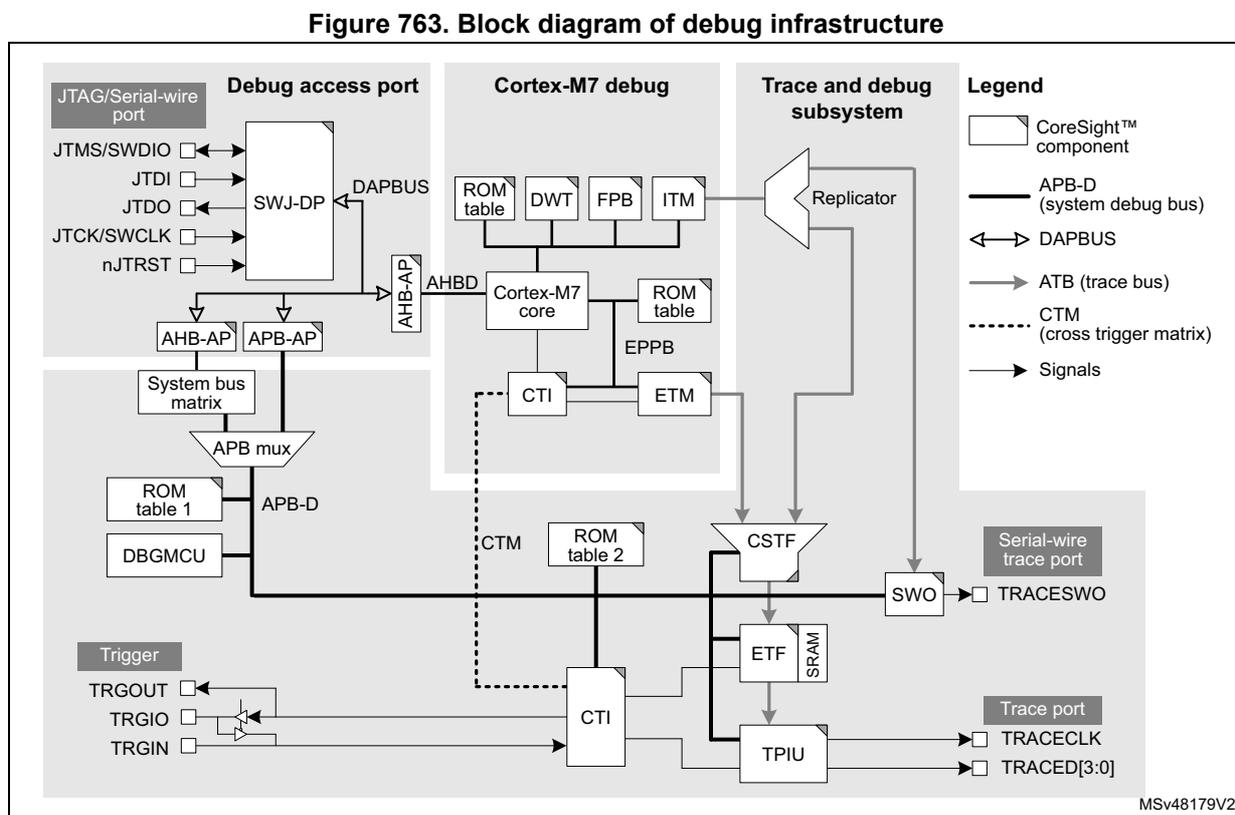 Block diagram of debug infrastructure showing the logical partitioning of the debug infrastructure. The diagram includes the JTAG/Serial-wire port, Debug access port, Cortex-M7 debug, Trace and debug subsystem, and a legend. The Debug access port contains the SWJ-DP block connected to the DAPBUS. The Cortex-M7 debug section includes the ROM table, DWT, FPB, ITM, and the Cortex-M7 core. The Trace and debug subsystem includes the Replicator, CTM, ROM table 2, CSF, ETF, SRAM, and TPIU. The legend defines the symbols for CoreSight™ component, APB-D (system debug bus), DAPBUS, ATB (trace bus), CTM (cross trigger matrix), and Signals.