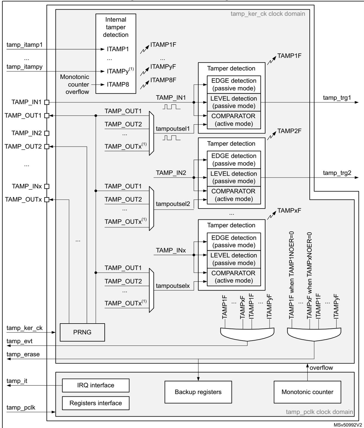 Detailed block diagram of the TAMP (Tamper and backup registers) functional block. The diagram is divided into two main clock domains: 'tamp_ker_ck clock domain' (top) and 'tamp_pclk clock domain' (bottom). In the top domain, internal tamper detection (ITAMP1, ITAMPy, ITAMP8) and external tamper inputs (TAMP_IN1, TAMP_IN2, TAMP_INx) are processed through tamper detection blocks (EDGE detection, LEVEL detection, COMPARATOR). These blocks generate flags (ITAMP1F, ITAMPyF, ITAMP8F, TAMP1F, TAMP2F, TAMPxF) and trigger signals (tamp_trg1, tamp_trg2). A PRNG block is also present. In the bottom domain, a monotonic counter, backup registers, and interfaces (IRQ and Registers) are shown. The monotonic counter generates an overflow signal. Various output signals (TAMP_OUT1, TAMP_OUT2, TAMP_OUTx) are generated from the tamper detection blocks and are connected to the external pins. The diagram also shows internal connections between the PRNG, tamper detection blocks, and the monotonic counter.