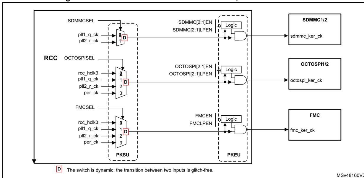 Figure 60: Kernel clock distribution for SDMMC, OCTOSPI and FMC. This block diagram shows the internal clocking logic for three peripherals. On the left, the RCC (Reset and Clock Control) block contains three multiplexers. The SDMMCSEL mux selects between pll1_q_ck (input 0) and pll2_r_ck (input 1). The OCTOSPISEL mux selects between rcc_hclk3 (0), pll1_q_ck (1), pll2_r_ck (2), and per_ck (3). The FMCSSEL mux also selects between rcc_hclk3 (0), pll1_q_ck (1), pll2_r_ck (2), and per_ck (3). These mux outputs pass through PKSU (Power Key Security Unit) and PKEU (Power Key Encryption Unit) blocks. Each path then enters a 'Logic' block that also receives enable signals (SDMMC[2:1]EN, SDMMC[2:1]LPEN, OCTOSPI[2:1]EN, OCTOSPI[2:1]LPEN, FMCPEN, FMCLPEN). The outputs of these logic blocks are the kernel clocks: sdmmc_ker_ck, octospi_ker_ck, and fmc_ker_ck, which are connected to the SDMMC1/2, OCTOSPI1/2, and FMC peripherals respectively. A note at the bottom left indicates that 'D' represents a dynamic switch that is glitch-free. The diagram is labeled MSV48160V2.