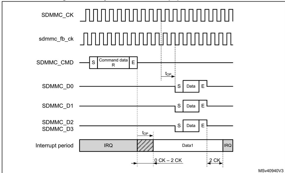 Timing diagram for asynchronous interrupt period data read. It shows the relationship between SDMMC_CK, sdmmc_fb_ck, SDMMC_CMD, SDMMC_D0, SDMMC_D1, SDMMC_D2/SDMMC_D3, and the Interrupt period. The diagram illustrates the timing of the interrupt period relative to the command and data blocks.