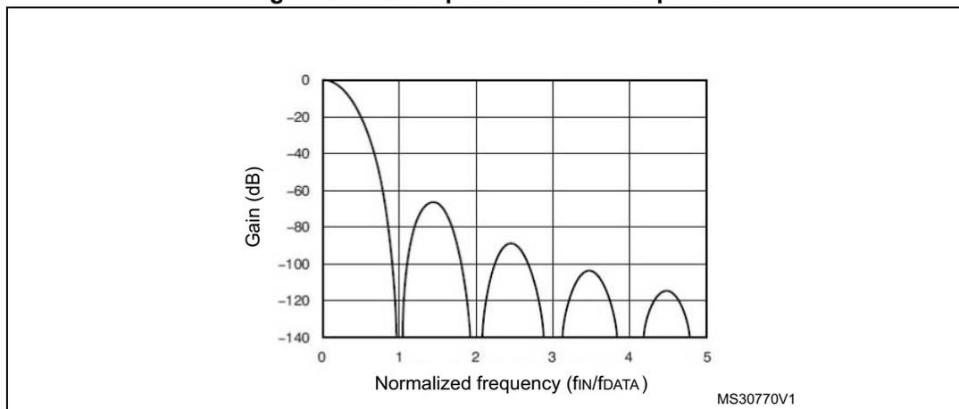 Figure 260. Example: Sinc3 filter response. A plot showing Gain (dB) versus Normalized frequency (fIN/fDATA). The y-axis ranges from -140 dB to 0 dB, and the x-axis ranges from 0 to 5. The response shows a main lobe centered at 0 dB and several side lobes with decreasing gain as frequency increases. The first null is at fIN/fDATA = 1, and subsequent nulls occur at integer values of fIN/fDATA. The label MS30770V1 is present in the bottom right corner of the plot area.