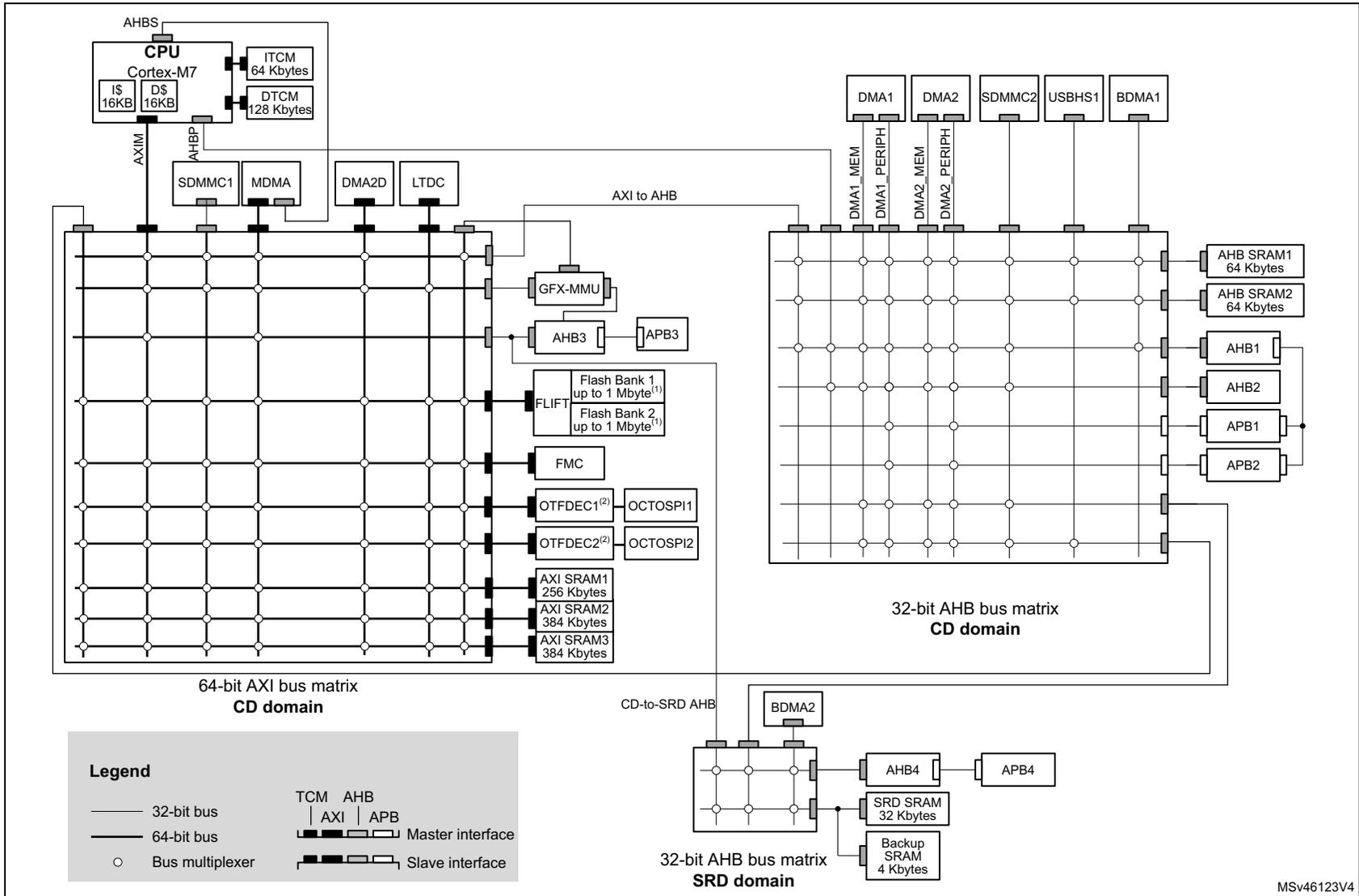 System architecture diagram for STM32H7A3/7B3/7B0xx devices showing the CPU, memory, and bus matrix connections.