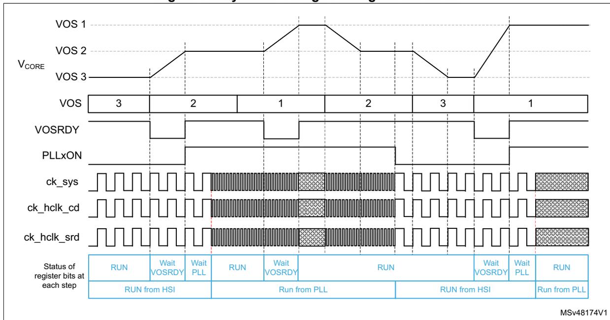 Timing diagram showing dynamic voltage scaling in Run mode. It includes waveforms for VOS 1, 2, 3; VOSRDY; PLLxON; ck_sys; ck_hclk_cd; and ck_hclk_srd. Below the waveforms is a table showing the status of register bits (RUN, Wait VOSRDY, Wait PLL) and the corresponding system state (RUN from HSI, Run from PLL).