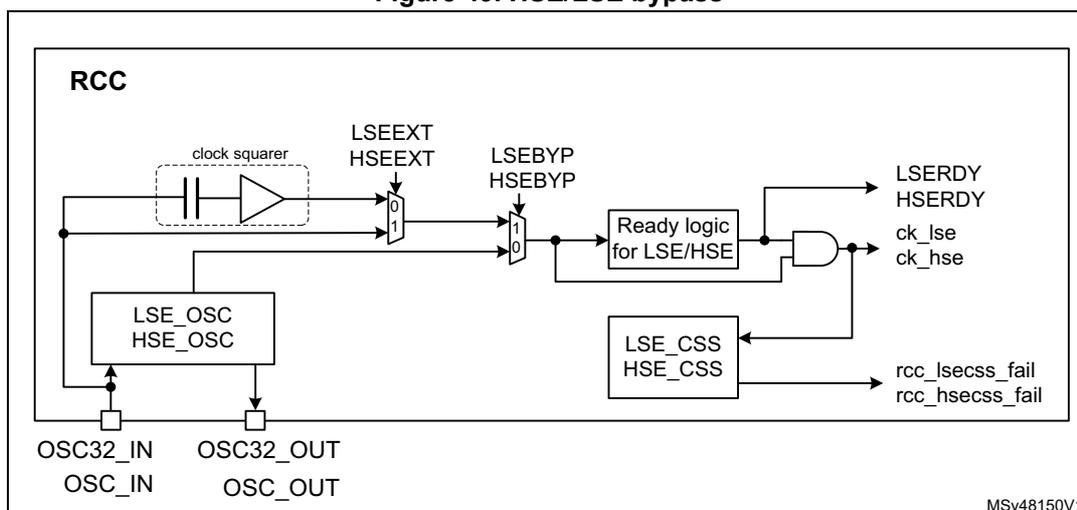 Figure 49. HSE/LSE bypass. A block diagram of the RCC (Reset and Clock Control) system. The diagram shows the internal logic for HSE/LSE bypass. At the top, a 'clock squarer' block is connected to the OSC_IN pin. Below it, an 'LSE_OSC HSE_OSC' block is connected to OSC32_IN, OSC32_OUT, OSC_IN, and OSC_OUT pins. The 'LSE_OSC HSE_OSC' block outputs are connected to a multiplexer (MUX) labeled 'LSEEXT HSEEXT'. The MUX output is connected to another MUX labeled 'LSEBYP HSEBYP'. The 'LSEBYP HSEBYP' MUX output is connected to 'Ready logic for LSE/HSE' and 'LSE_CSS HSE_CSS' blocks. The 'Ready logic for LSE/HSE' block outputs 'LSERDY HSERDY', 'ck_lse', and 'ck_hse' signals. The 'LSE_CSS HSE_CSS' block outputs 'rcc_lsecss_fail' and 'rcc_hsecss_fail' signals. The diagram is labeled 'MSV48150V1' in the bottom right corner.