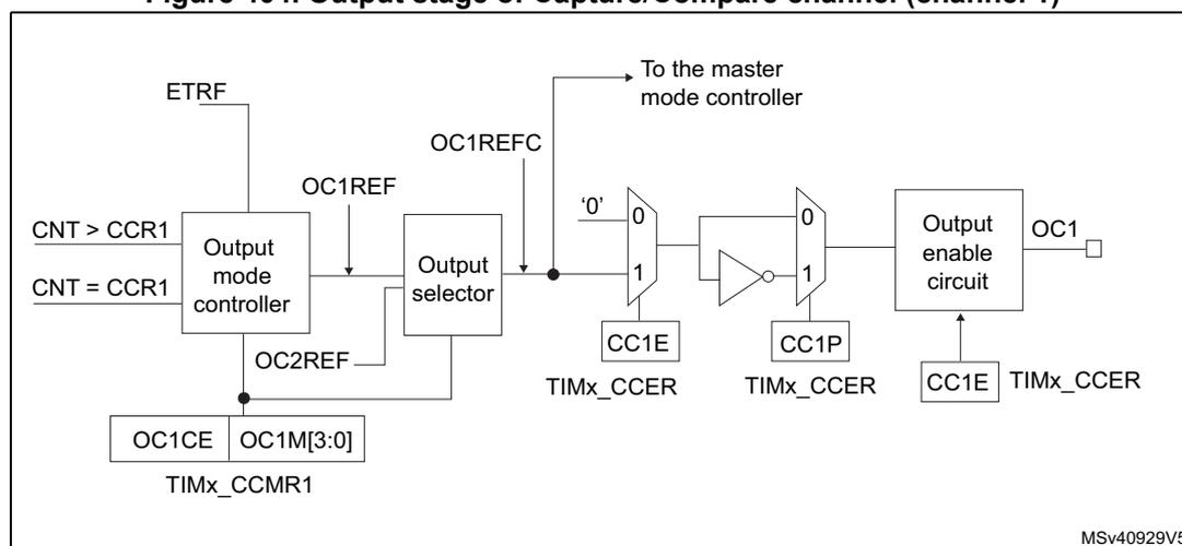 Figure 404: Output stage of Capture/Compare channel (channel 1) diagram. This diagram details the output logic. It takes inputs CNT > CCR1, CNT = CCR1, and ETRF. An 'Output mode controller' generates OC1REF, OC2REF, and OC1REFC signals. OC1REFC is sent to the master mode controller. OC1REF and OC2REF are inputs to an 'Output selector'. The selector's output goes through a series of multiplexers and inverters. These are controlled by CC1E, CC1P, and OC1CE (from TIMx_CCMR1) and TIMx_CCER registers. The final output is OC1. The diagram is labeled MSv40929V5.