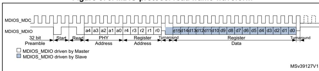Figure 670. MDIO protocol read frame waveform. This timing diagram shows the MDIO and MDC signals during a read operation. The MDC signal is a periodic square wave. The MDIO signal starts with a 32-bit preamble (all ones). It then transitions to a 'Start' state (01), followed by a 'Read' opcode (10). The 'PHY Address' (a4-a0) and 'Register Address' (r4-r0) are transmitted. A 'Turnaround' state follows, where the MDIO signal is high-impedance for the first bit and driven by the slave to 0 for the second bit. The 'Data' (d15-d0) is then transmitted from the slave. The diagram includes a legend: 'MDIOS_MDIO driven by Master' (white box) and 'MDIOS_MDIO driven by Slave' (blue box). The diagram is labeled MSV39127V1.