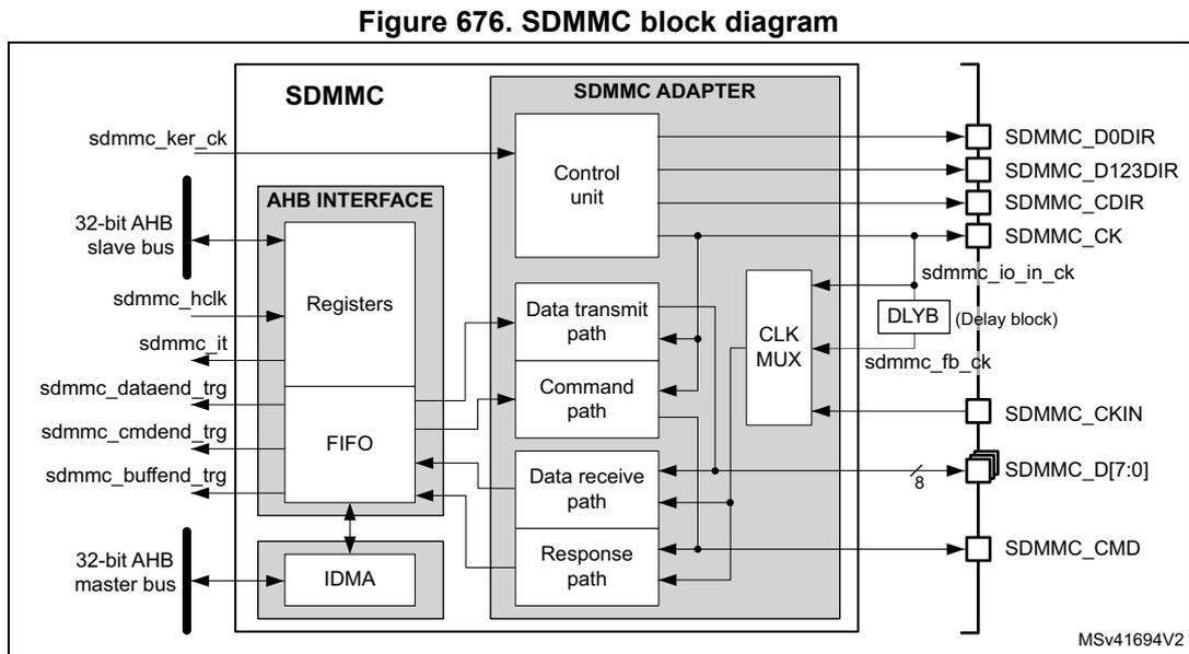 SDMMC block diagram showing internal components and external pins.
