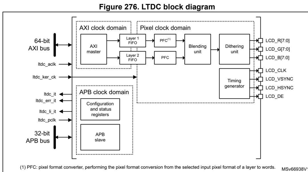 LTDC block diagram showing internal components and external connections. The diagram is divided into three clock domains: AXI clock domain (containing AXI master, Layer 1 FIFO, Layer 2 FIFO), Pixel clock domain (containing PFC, Blending unit, Dithering unit), and APB clock domain (containing Configuration and status registers, APB slave). External connections include a 64-bit AXI bus, ltnc_ack, ltnc_ker_ck, ltnc_it, ltnc_err_it, ltnc_ii_it, ltnc_pclk, a 32-bit APB bus, and LCD output signals (LCD_R[7:0], LCD_G[7:0], LCD_B[7:0], LCD_CLK, LCD_VSYNC, LCD_HSYNC, LCD_DE). A timing generator is also shown. A note at the bottom states: (1) PFC: pixel format converter, performing the pixel format conversion from the selected input pixel format of a layer to words. MSV66938V1