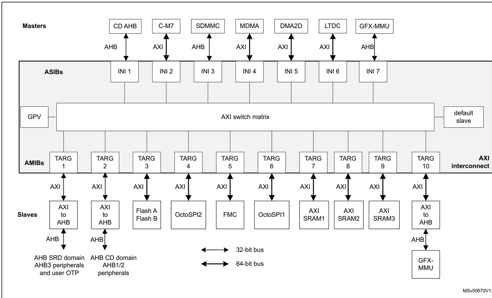 Block diagram of AXI interconnect showing Masters, ASIBs, AXI switch matrix, AMIBs, and Slaves with their respective connections and bus widths.