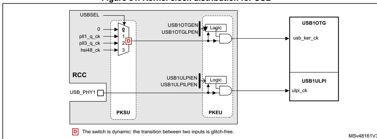Figure 61: Kernel clock distribution for USB (2). This block diagram shows the internal clocking logic for USB blocks. On the left, the RCC block contains a multiplexer controlled by USBSEL. The inputs are 0 (external USB_PHY1), 1 (pll1_q_ck), 2 (pll3_q_ck), and 3 (hsi48_ck). The output of this mux passes through a PKSU (Power Key Security Unit) block. It then enters a 'Logic' block that also receives enable signals (USB1OTGEN, USB1OTGLPEN). The output of this logic block is the usb_ker_ck clock, which is connected to the USB1OTG peripheral. Another 'Logic' block receives the USB1ULPIEN and USB1ULPILPEN enable signals and provides the ulpi_ck clock to the USB1ULPI peripheral. A note at the bottom left indicates that 'D' represents a dynamic switch that is glitch-free. The diagram is labeled MSV48161V3.