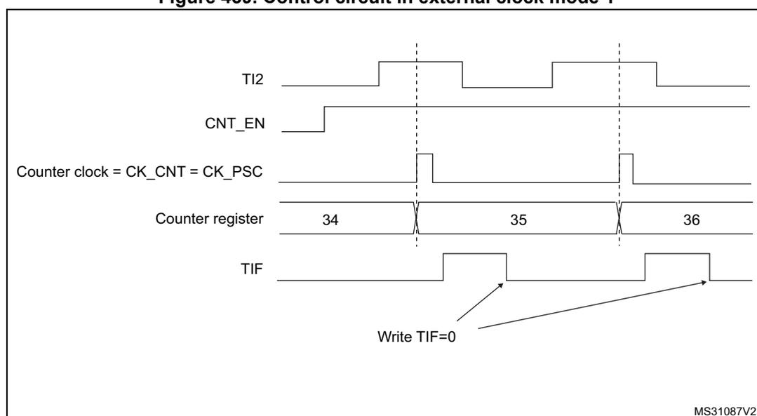 Timing diagram for Figure 439 showing the relationship between TI2 input, CNT_EN, Counter clock, Counter register, and TIF flag. The diagram shows that the counter increments on the rising edge of TI2, and the TIF flag is set at the same time. The counter register values shown are 34, 35, and 36. The TIF flag is cleared by writing TIF=0.