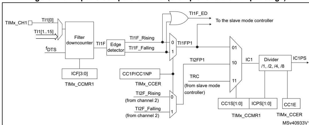 Figure 440: Capture/compare channel (example: channel 1 input stage)
