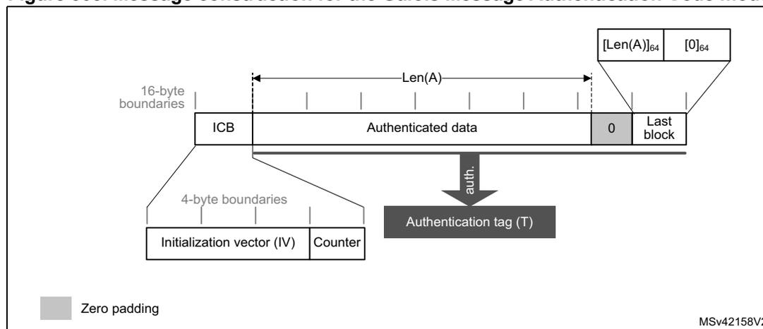 Diagram illustrating the message construction for the Galois Message Authentication Code (GMAC) mode. The diagram shows a sequence of blocks: ICB (Initialization Counter Block), Authenticated data, and Last block. The ICB is split into an Initialization vector (IV) and a Counter. The Authenticated data is split into [Len(A)]64 and [0]64. The Last block is split into 0 and Last block. An arrow labeled 'auth.' points from the Authenticated data to the Authentication tag (T). A legend indicates that grey areas represent zero padding.