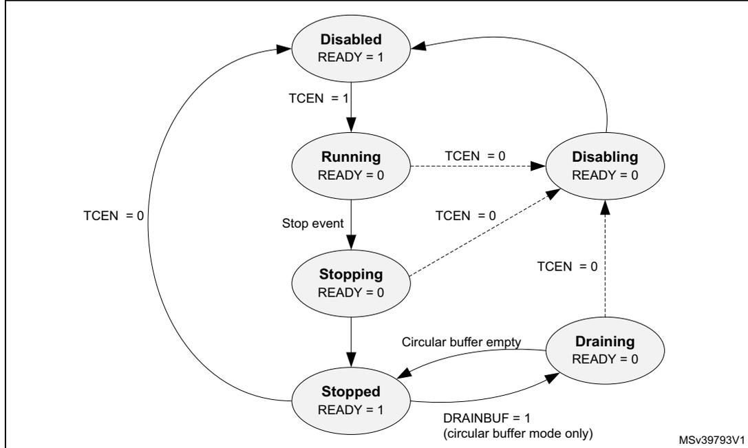 ETF state transition diagram showing states: Disabled, Running, Stopping, Stopped, Draining, and Disabling with transition conditions like TCEN and DRAINBUF.