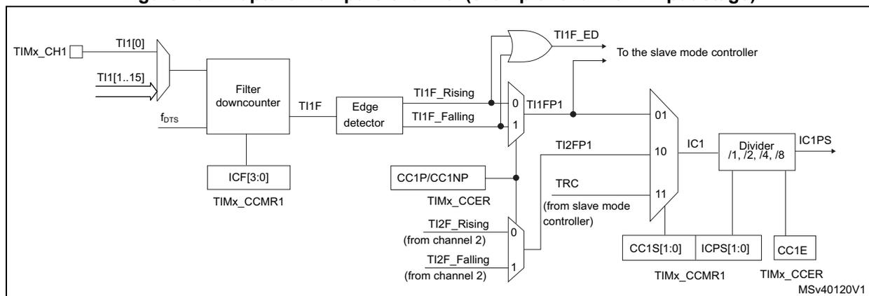 Block diagram of the input stage for a Capture/Compare channel (example: channel 1). The diagram shows the signal flow from TIMx_CH1 input through a filter downcounter (controlled by ICF[3:0] from TIMx_CCMR1) to generate TI1F. This signal then passes through an edge detector (controlled by CC1P/CC1NP and TIMx_CCER) to generate TI1F_Rising and TI1F_Falling signals. These signals are multiplexed (controlled by TI1FP1) and then passed through a divider (controlled by IC1, CC1S[1:0], ICPS[1:0], and CC1E from TIMx_CCMR1 and TIMx_CCER) to generate the final output IC1PS. The diagram also shows connections to the slave mode controller (TRC) and other channel inputs (TI2F_Rising, TI2F_Falling from channel 2).