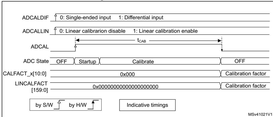 Timing diagram for ADC calibration showing signal transitions for ADCALDIF, ADCALLIN, ADCAL, ADC State, CALFACT_x[10:0], and LINCALFACT. It includes a legend for 'by S/W' and 'by H/W' transitions, and a note 'Indicative timings'.