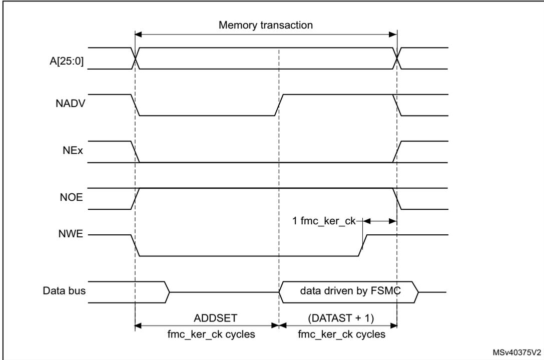 Timing diagram for Mode B write access waveforms showing signals A[25:0], NADV, NEx, NOE, NWE, and Data bus over time. The diagram shows a memory transaction starting with address A[25:0] and NADV going low. NEx and NOE are also active-low signals. NWE is shown toggling. The data bus is driven by FSMC. Timing parameters ADDSET and (DATAST + 1) are shown in fmc_ker_ck cycles. A single fmc_ker_ck cycle is also indicated.