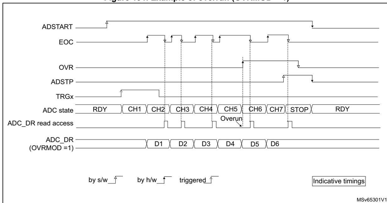 Timing diagram for Figure 191 showing an overrun condition when OVRMOD = 1. The diagram illustrates the relationship between ADSTART, EOC, OVR, ADSTP, TRGx, ADC state, ADC_DR read access, and ADC_DR (OVRMOD=1) signals. It shows a sequence of channels (CH1, CH2, CH3, CH4, CH5, CH6, CH7) being converted. Data points D1, D2, D3, D4, D5, D6 are shown in the ADC_DR register. An overrun occurs when a new conversion result (D4) is not read before the next conversion (CH5) completes, causing the previous data (D3) to be overwritten. The OVR flag is set during this period. The legend indicates: 'by s/w' (software), 'by h/w' (hardware), and 'triggered' (external trigger). software trigger symbol hardware trigger symbol external trigger symbol