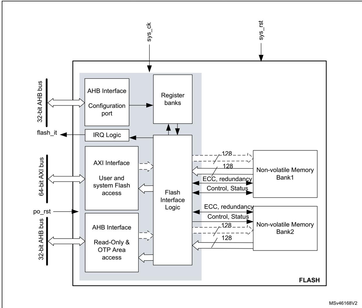 FLASH block diagram showing internal components like AHB Interface, AXI Interface, Register banks, Flash Interface Logic, and Non-volatile Memory Banks (Bank1 and Bank2).