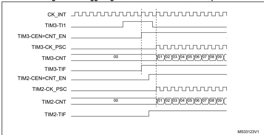 Timing diagram for Figure 426