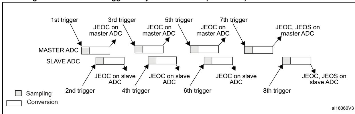Timing diagram showing the operation of two ADCs (Master and Slave) in injected discontinuous mode with alternate triggers. The diagram illustrates the sequence of triggers (1st through 8th) and the corresponding conversion phases (Sampling and Conversion) for both ADCs. The Master ADC is triggered by the 1st, 3rd, 5th, and 7th triggers, while the Slave ADC is triggered by the 2nd, 4th, 6th, and 8th triggers. Each trigger initiates a conversion sequence. JEOC (End of Conversion) and JEOS (End of Sequence) interrupts are generated after the completion of each sequence. The legend indicates that a small rectangle represents Sampling and a larger rectangle represents Conversion.