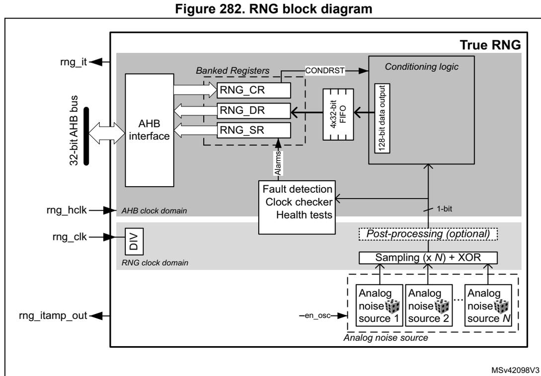 Figure 282. RNG block diagram. This block diagram illustrates the internal architecture of the True Random Number Generator (RNG). On the left, external signals are shown: 'rng_it' (interrupt), 'rng_hclk' (AHB clock), 'rng_clk' (RNG clock), and 'rng_itamp_out'. The 'rng_hclk' and 'rng_clk' pass through a divider (DIV) to create the 'RNG clock domain'. The 'rng_it' signal is generated by the 'AHB interface'. The 'AHB interface' connects to a '32-bit AHB bus' and to 'Banked Registers' which include 'RNG_CR', 'RNG_DR', and 'RNG_SR'. These registers are connected to 'Conditioning logic' via a 'CONDRST' signal. The 'Conditioning logic' also receives data from a '4x32-bit FIFO' and produces a '128-bit data output'. A 'Fault detection Clock checker Health tests' block monitors the system and sends 'Alarms' to the 'RNG_SR' register. Below the conditioning logic, an optional 'Post-processing' stage includes 'Sampling (x N) + XOR'. This stage receives input from multiple 'Analog noise source' blocks (labeled 1, 2, ..., N). These sources are enabled by the '-en_osc' signal. The diagram is labeled 'True RNG' in the top right and 'MSv42098V3' in the bottom right.