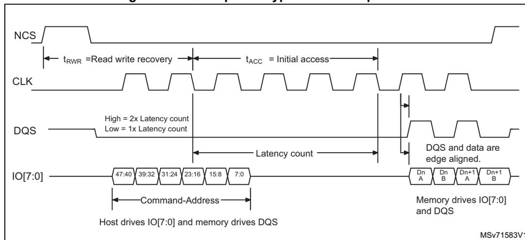 Timing diagram for HyperBus read operation showing NCS, CLK, DQS, and IO[7:0] signals. The diagram illustrates the Command-Address phase followed by the Data phase. NCS is active low. CLK is a periodic signal. DQS is a data strobe signal. IO[7:0] carries the command and address bits (47:40, 39:32, 31:24, 23:16, 15:8, 7:0) during the Command-Address phase, and data (Dn A, Dn B, Dn+1 A, Dn+1 B) during the Data phase. The latency count is indicated between the Command-Address and Data phases. The diagram also shows t_RWR (Read write recovery) and t_ACC (Initial access) times.