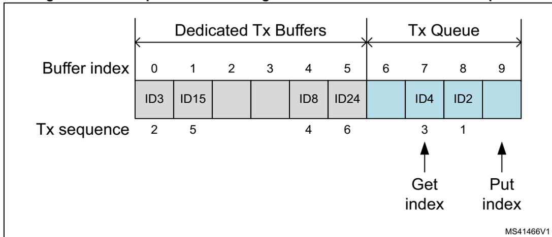 Diagram of mixed configuration dedicated Tx buffers / Tx queue showing buffer indices 0-9, message IDs (ID3, ID15, ID8, ID24, ID4, ID2), and transmission sequences. Dedicated buffers are 0-5, Queue buffers are 6-9. Get index is at 6, Put index is at 9.