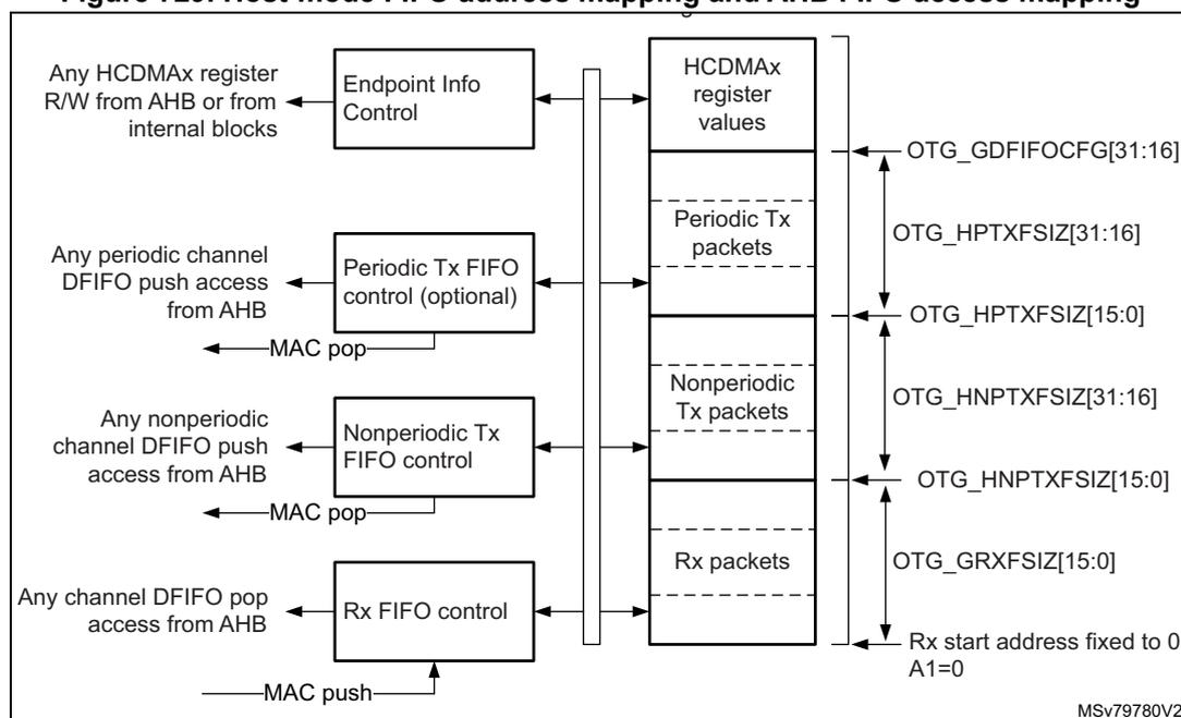 Diagram of Host-mode FIFO address mapping and AHB FIFO access mapping. The diagram shows the mapping of various FIFOs to memory addresses and the corresponding control registers. On the left, external access points are listed: 'Any HCDMAx register R/W from AHB or from internal blocks' for Endpoint Info Control; 'Any periodic channel DFIFO push access from AHB' for Periodic Tx FIFO control (optional); 'Any nonperiodic channel DFIFO push access from AHB' for Nonperiodic Tx FIFO control; and 'Any channel DFIFO pop access from AHB' for Rx FIFO control. These controls are connected to a central vertical bus. On the right, the FIFOs are shown as stacked blocks: HCDMAx register values, Periodic Tx packets, Nonperiodic Tx packets, and Rx packets. To the far right, configuration registers are listed: OTG_GDFIFO CFG[31:16], OTG_HPTXFSIZ[31:16], OTG_HPTXFSIZ[15:0], OTG_HNPTXFSIZ[31:16], OTG_HNPTXFSIZ[15:0], and OTG_GRXFSIZ[15:0]. The Rx start address is fixed to 0 A1=0. MAC pop and MAC push operations are indicated for the periodic and nonperiodic Tx FIFOs and the Rx FIFO respectively. MSv79780V2 is noted at the bottom right.