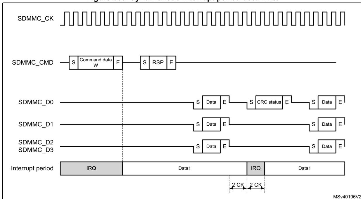 Timing diagram for synchronous interrupt period data write. It shows the SDMMC_CK clock signal, the SDMMC_CMD signal with 'Command data W' and 'RSP' blocks, and the data lines SDMMC_D0, SDMMC_D1, SDMMC_D2, and SDMMC_D3. The interrupt period is shown at the bottom, with 'IRQ' and 'Data1' blocks. The diagram indicates that the interrupt period ends 2 CK cycles after the end bit of a command. The reference code MSV40196V2 is in the bottom right corner.