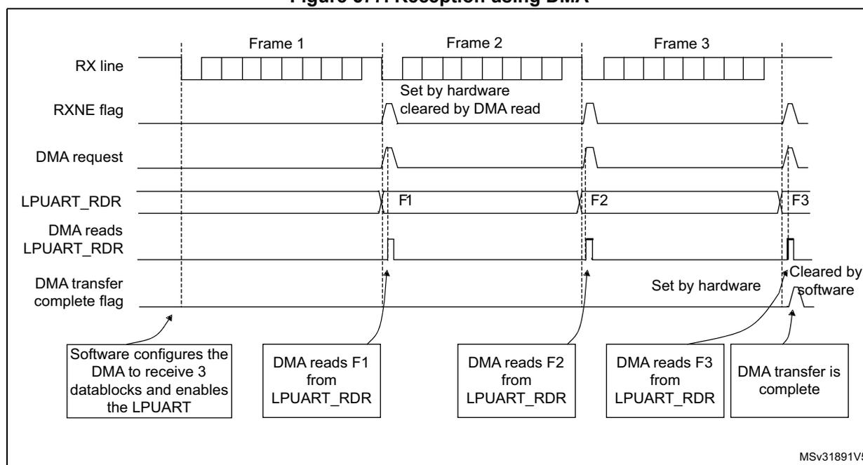 Timing diagram for Figure 577. Reception using DMA. The diagram shows the relationship between the RX line, RXNE flag, DMA request, LPUART_RDR, and DMA transfer complete flag over three frames (Frame 1, Frame 2, Frame 3).