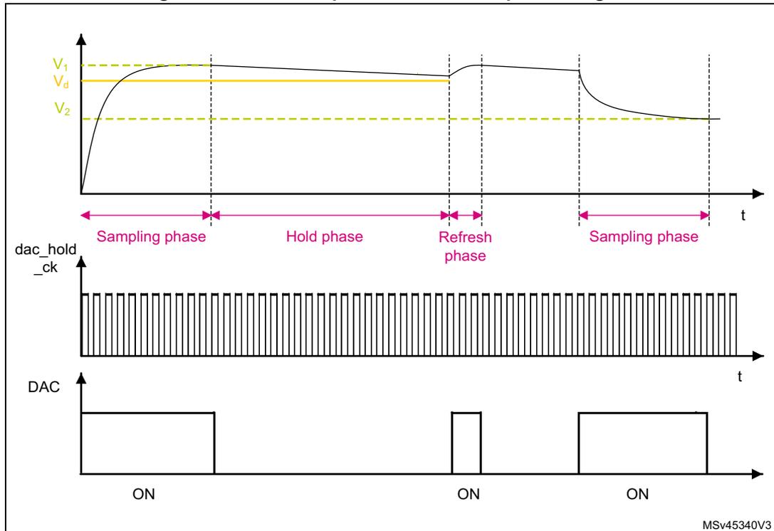 Figure 239. DAC sample and hold mode phase diagram. The diagram consists of three vertically stacked plots sharing a common time axis (t). Top plot: DAC output voltage. It shows a curve starting at $V_2$, rising sharply to $V_d$ during a 'Sampling phase', then slowly decaying towards $V_2$ during a 'Hold phase'. A brief 'Refresh phase' occurs where the voltage is restored to $V_d$, followed by another 'Sampling phase'. Horizontal dashed lines indicate levels $V_1$, $V_d$, and $V_2$. Middle plot: $dac\_hold\_ck$ signal, showing a continuous high-frequency square wave clock. Bottom plot: DAC state signal, which is high (labeled 'ON') during the 'Sampling phase' and 'Refresh phase', and low during the 'Hold phase'.
