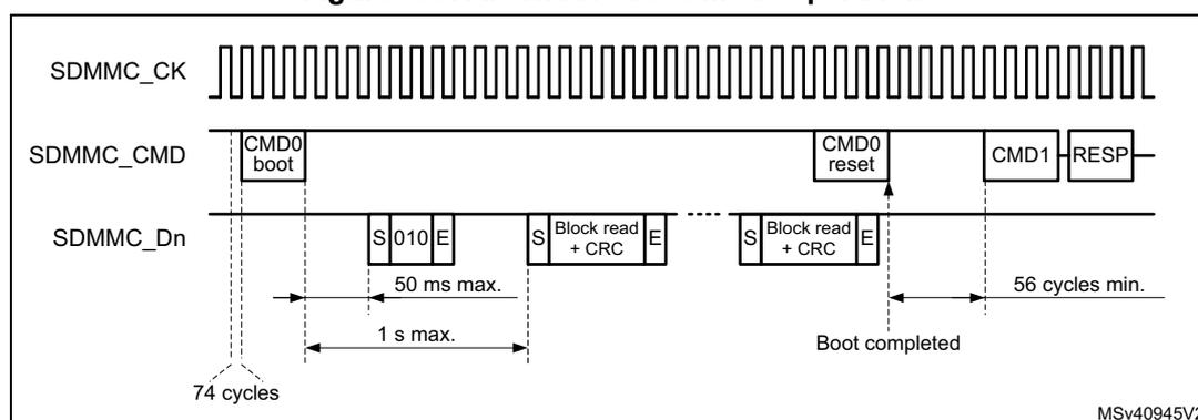 Timing diagram for Alternative boot mode operation showing SDMMC_CK, SDMMC_CMD, and SDMMC_Dn signals. The diagram illustrates the sequence of events: 74 clock cycles, CMD0 boot, data blocks (S 010 E, S Block read + CRC E), CMD0 reset, CMD1, and RESP. Timing constraints include 50 ms max. and 1 s max. for data reception, and 56 cycles min. for the next command.