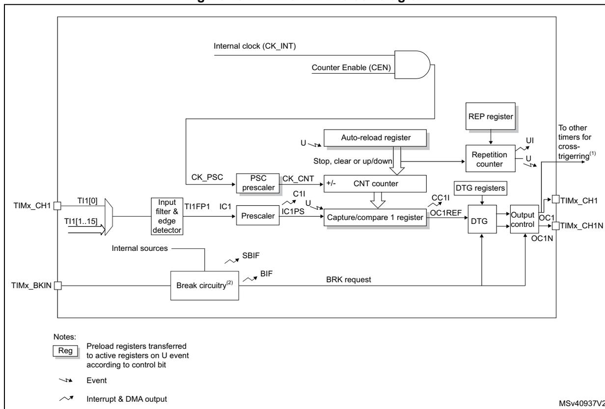 Block diagram of TIM16/TIM17 general-purpose timers showing internal architecture and external connections.