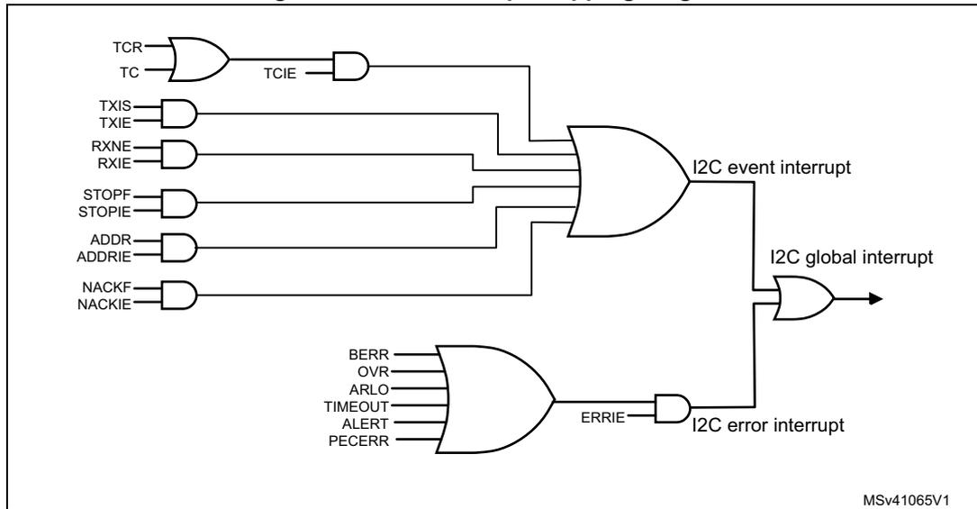 Figure 541. I2C interrupt mapping diagram. The diagram shows the logic for generating I2C interrupts. On the left, there are several pairs of input signals: TCR and TC, TXIS and TXIE, RXNE and RXIE, STOPF and STOPIE, ADDR and ADDRIE, and NACKF and NACKIE. Each pair is connected to an AND gate. The outputs of these AND gates are connected to a large OR gate labeled 'I2C event interrupt'. Below this, another set of input signals (BERR, OVR, ARLO, TIMEOUT, ALERT, PECERR) are connected to an OR gate. The output of this OR gate is connected to an AND gate with the ERRIE signal, labeled 'I2C error interrupt'. Both the 'I2C event interrupt' and the 'I2C error interrupt' signals are connected to a final OR gate labeled 'I2C global interrupt', which has an output arrow pointing to the right. The diagram is labeled MSv41065V1 in the bottom right corner.
